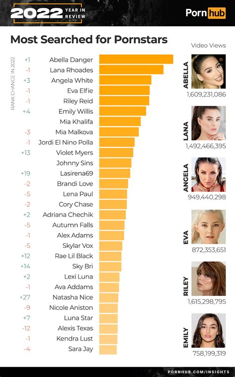 most searched porn actress|Rising Stars: A Look at the Most Popular Porn Stars of the Year